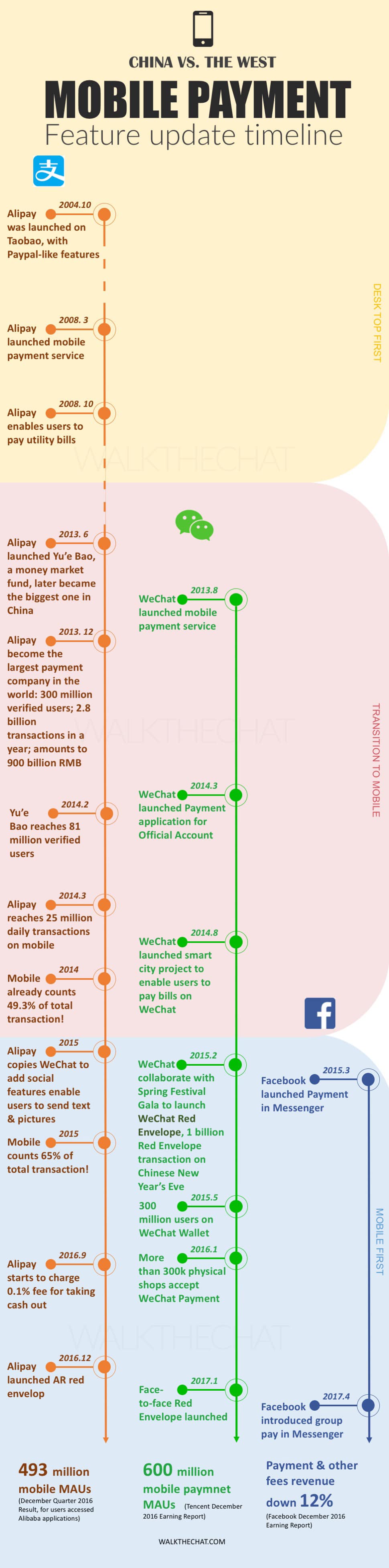 WeChat Alipay Facebook payment payment-timelineV5