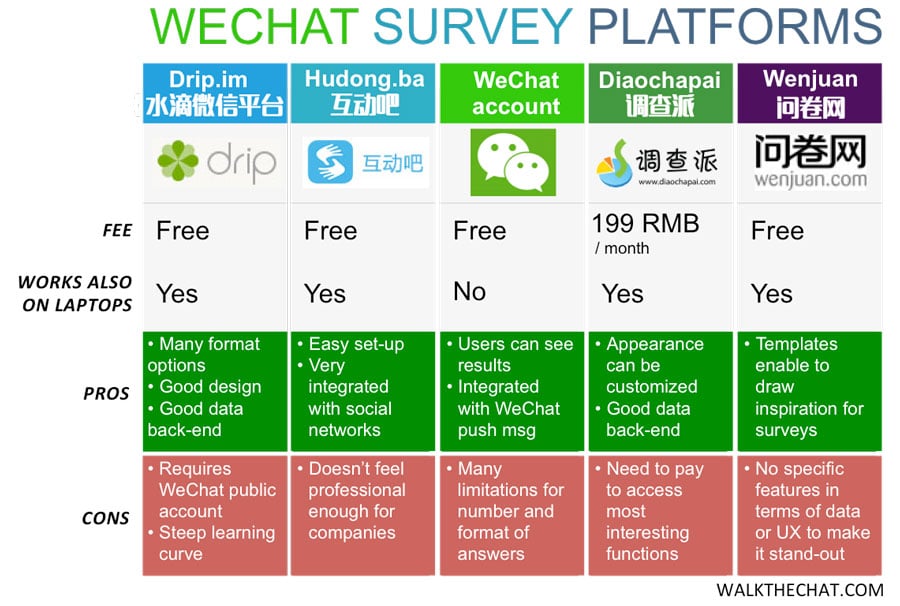 WeChat survey
