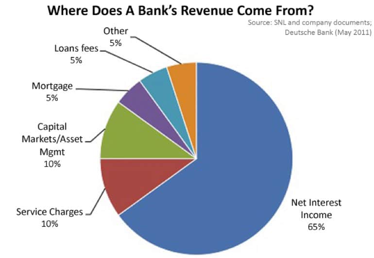 bank-revenues