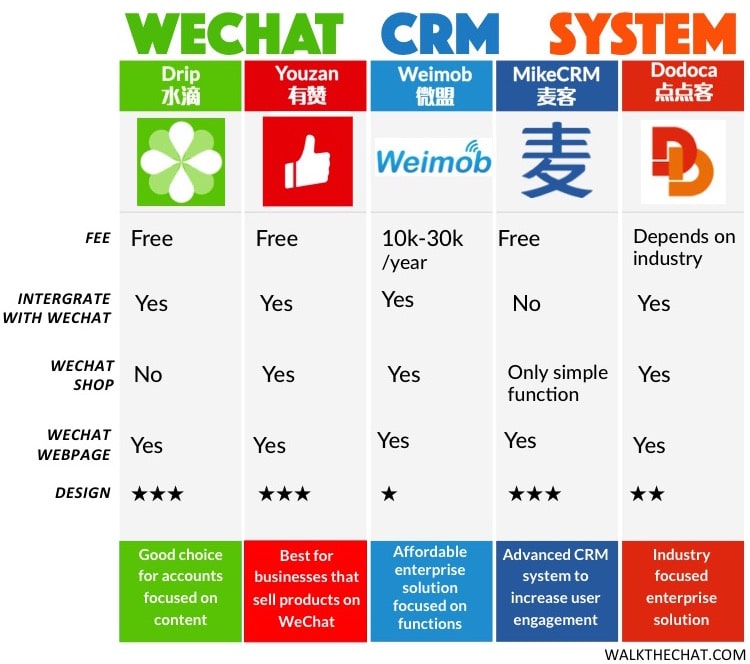 WeChat CRM systems