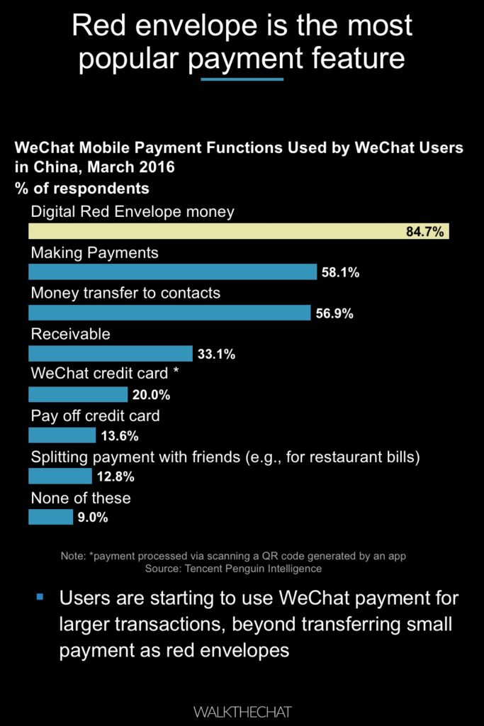 61% of WeChat... 