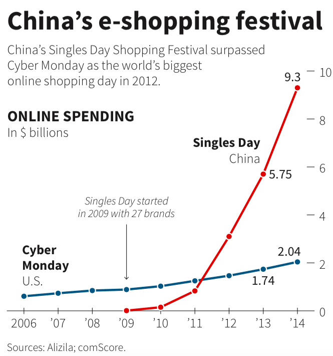 China's ecommerce festival Single's Day