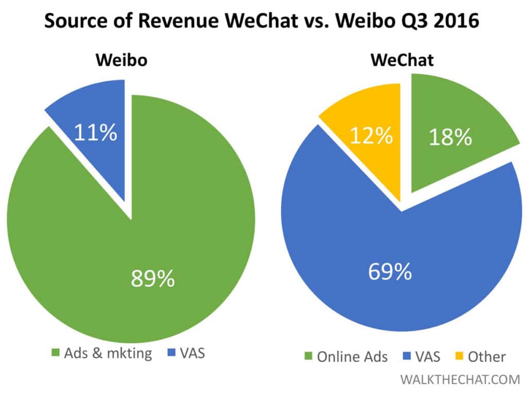 wechat-vs-weibo