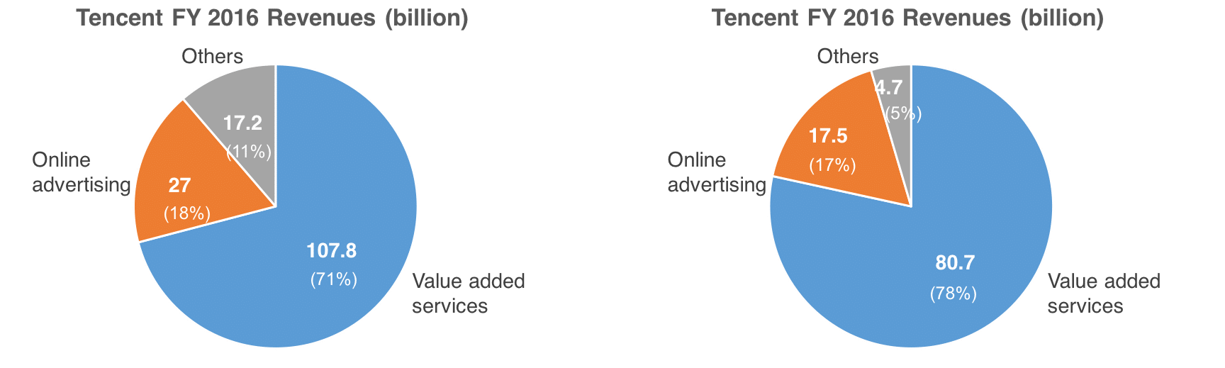 tencent-revenues-quarterly