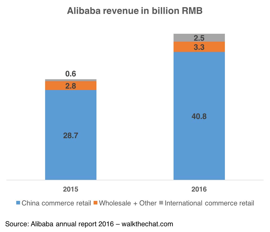 Why WeChat fails to expand outside China, but Alibaba succeeds ...