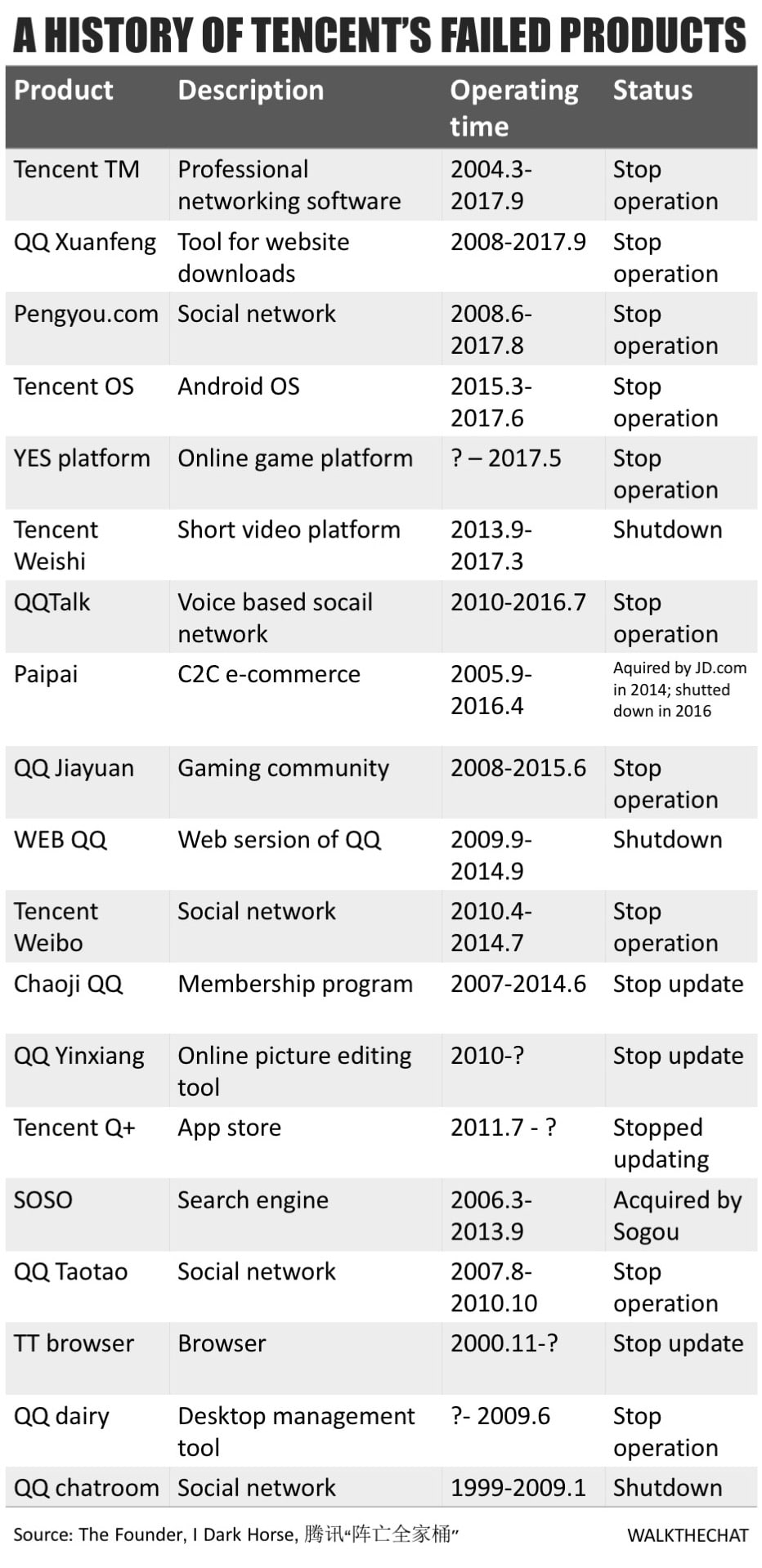 Tencent failed products WalktheChat - WalkTheChat