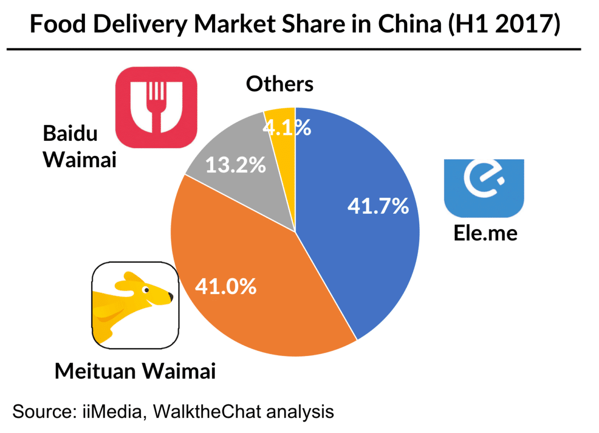 Food delivery market share WalkTheChat food-delivery-market-share-walkthechat