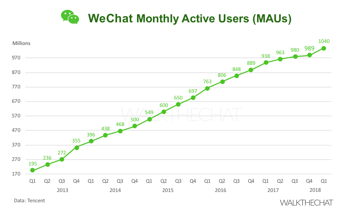 WeChat Monthly Active Users 2018 Q1 WalktheChat