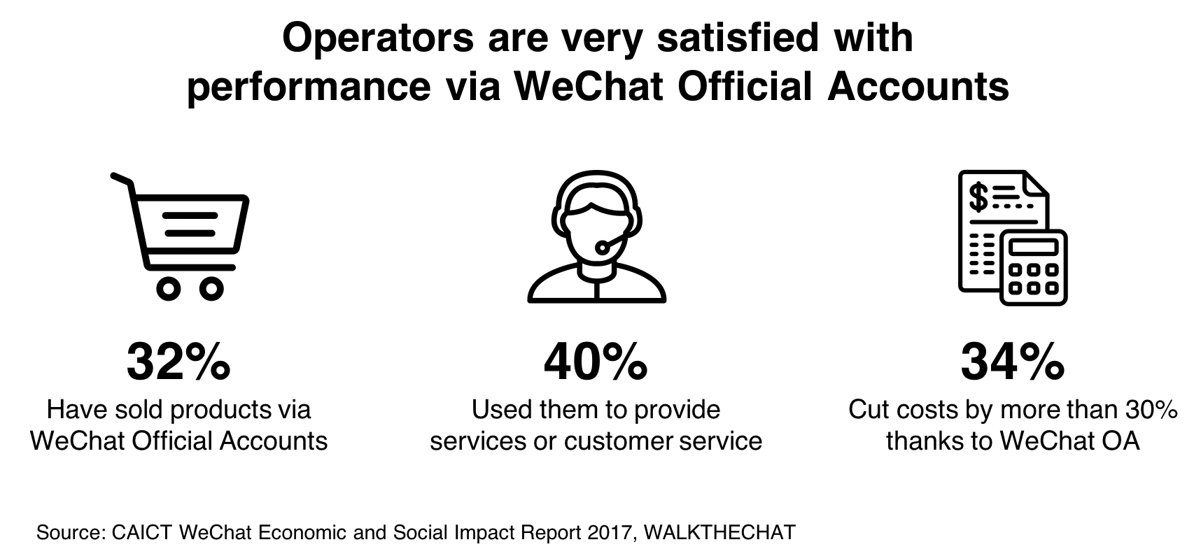 operators are very satisfied with performance via wechat official account