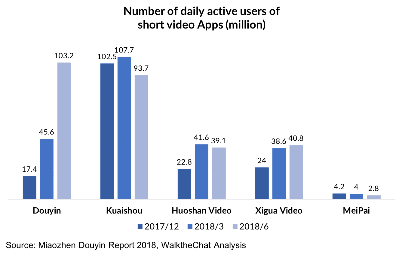 How Douyin became China's top short-video App in 500 days ...
