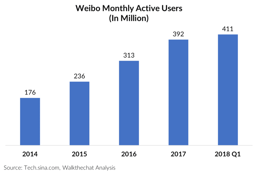 What is Weibo? And how to use it to promote your brand in China ...