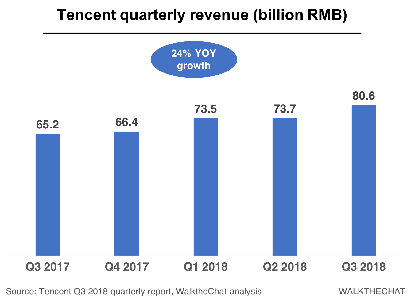 Tencent Q3 earnings releases show a changing company WalktheChat