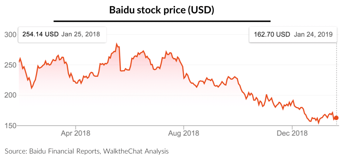 Baidu Stock Price Dropped 36% In A Year, Why? - The Downfall Of A Tech ...