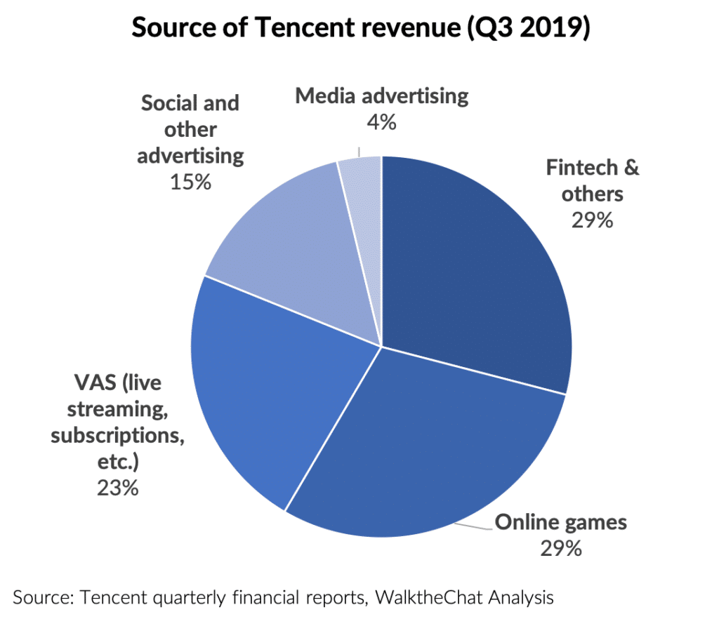 Tencent Revenue by Segment % (pie chart)