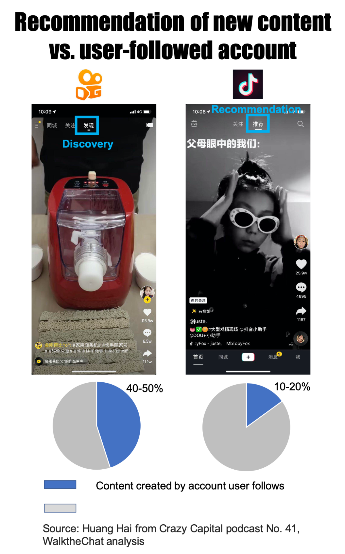 How Chinese Douyin Kuaishouchen South China Kuaishou-vs-Douyin-recommendation-algorithm - WalkTheChat