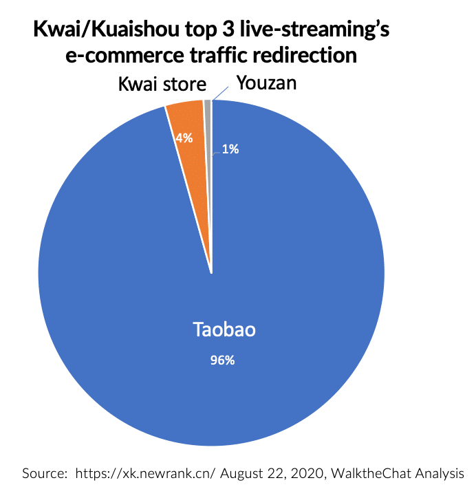 Kwai realiza livestream e-commerce no Brasil em parceria com Casas