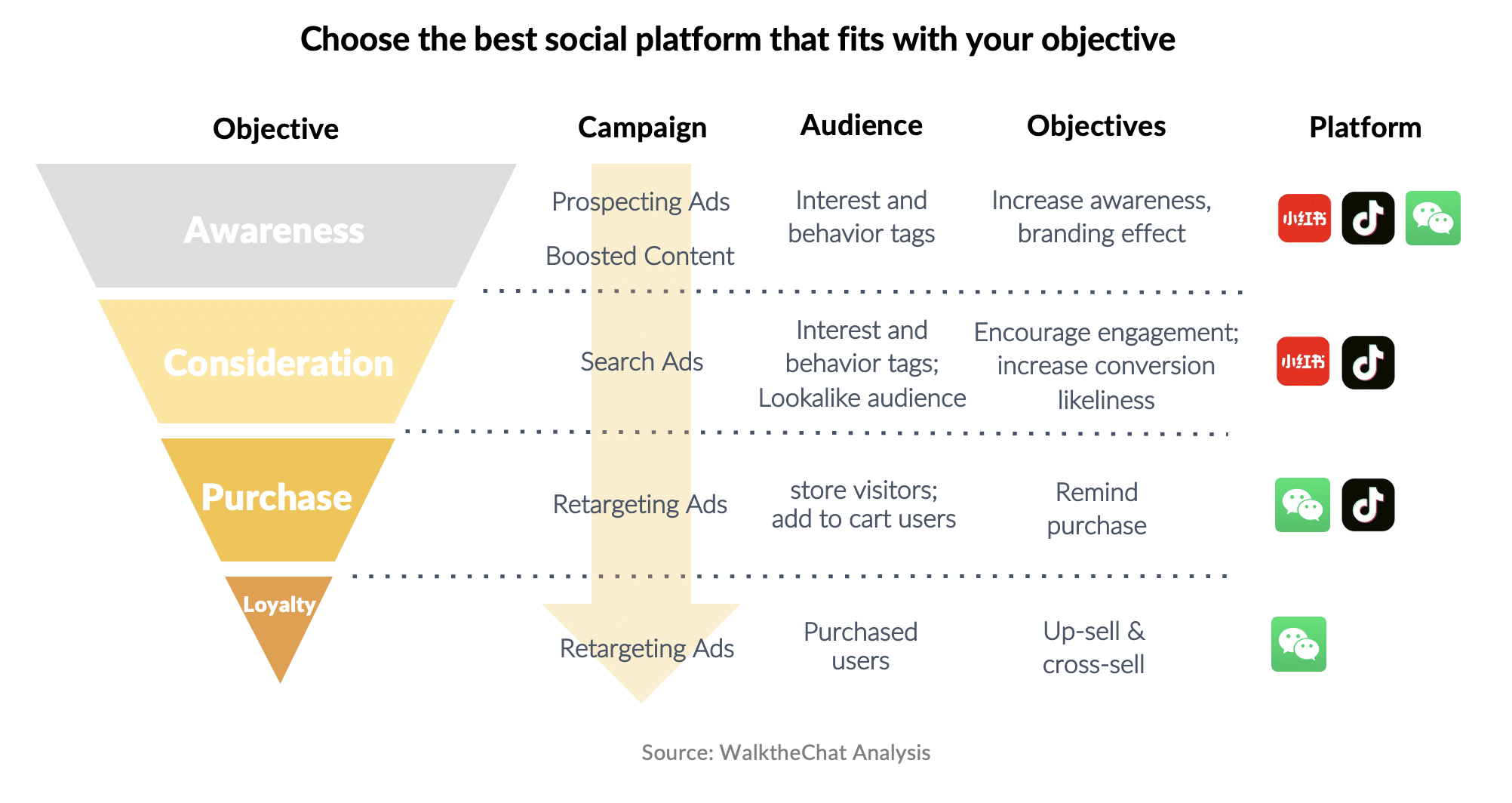China social ads funnel, campaign objective, audience and platform