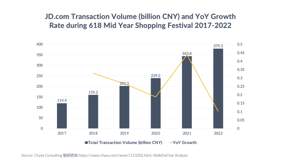 618 Mid Year Shopping Festival Revenue JD Result GMV 2017-2022