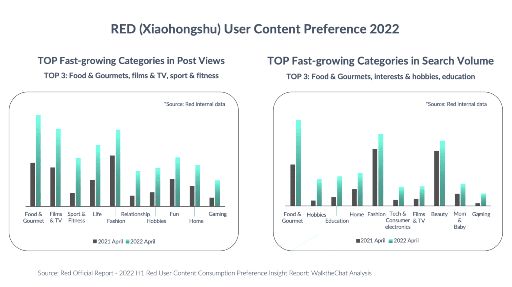 Red Xiaohongshu User Content preference 2022