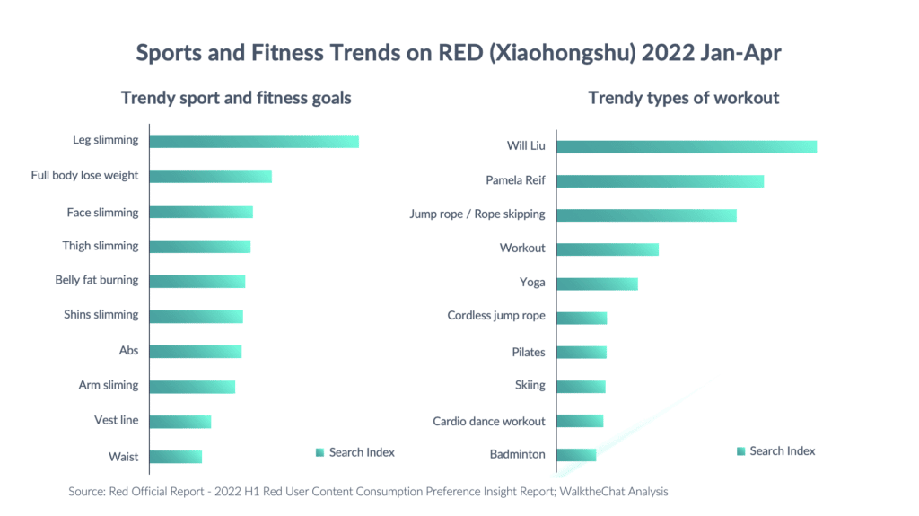 sport and fitness trends on Red xiaohongshu 2022