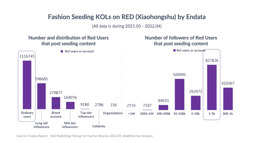 KOLs and KOCs on Red Xiaohongshu marketing China