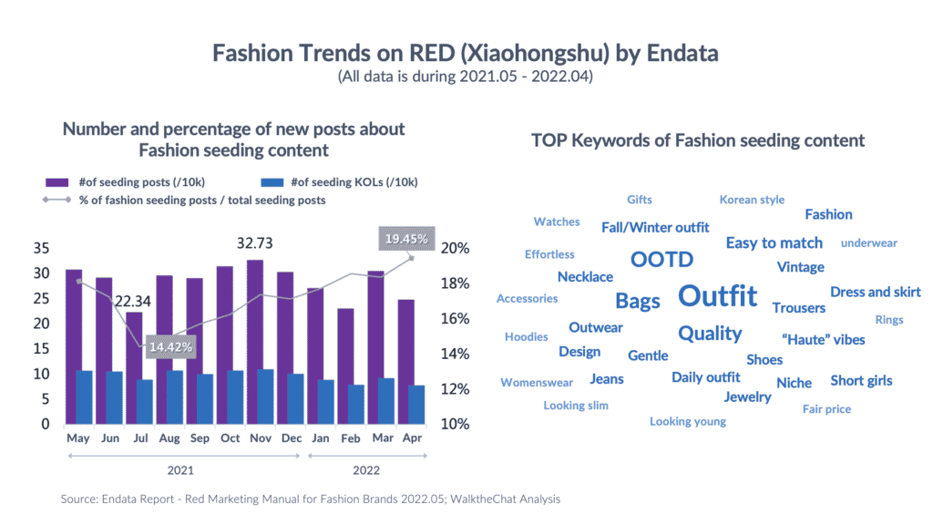 Fashion trends on Red Xiaohongshu marketing China