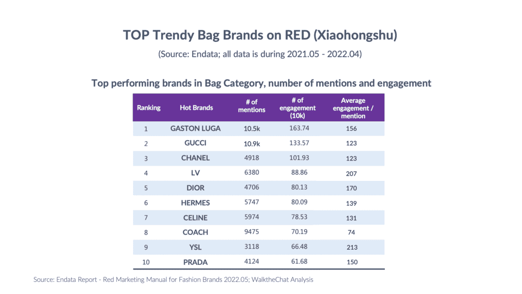 Red Xiaohongshu marketing trendy bag brands 2022