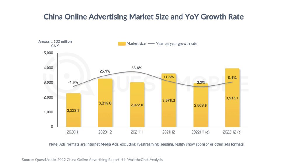 China online advertising market size and growth rate 2022