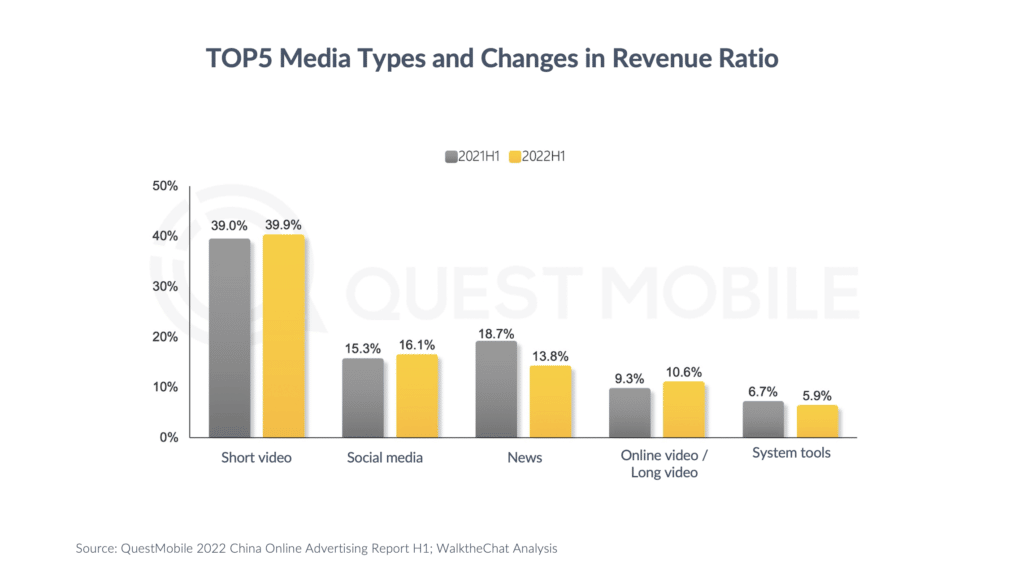 TOP5 media types and changes in Revenue Ratio China online advertising