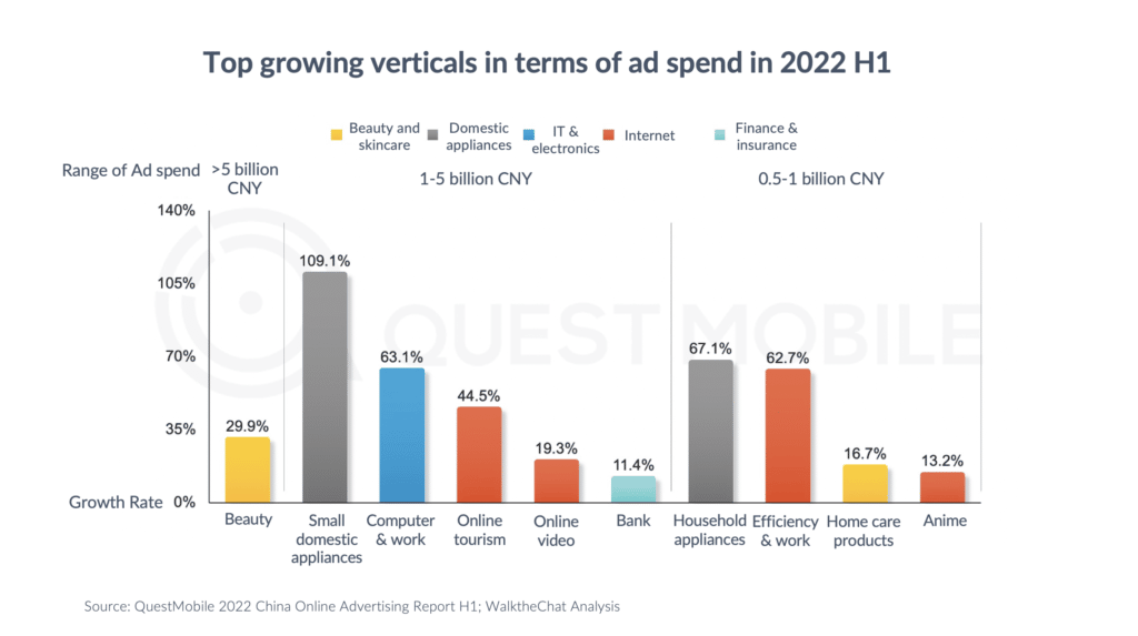 china online advertising top growing verticals 2022