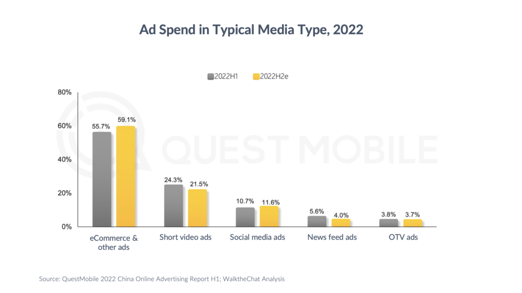 china online advertising ad spend in media type 2022