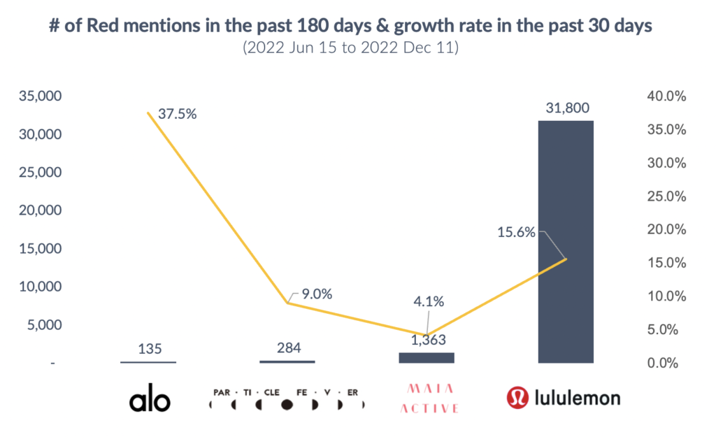 A Look into Lululemon and Maia Active's KOL Strategy on Red (Xiaohongshu) -  WalktheChat